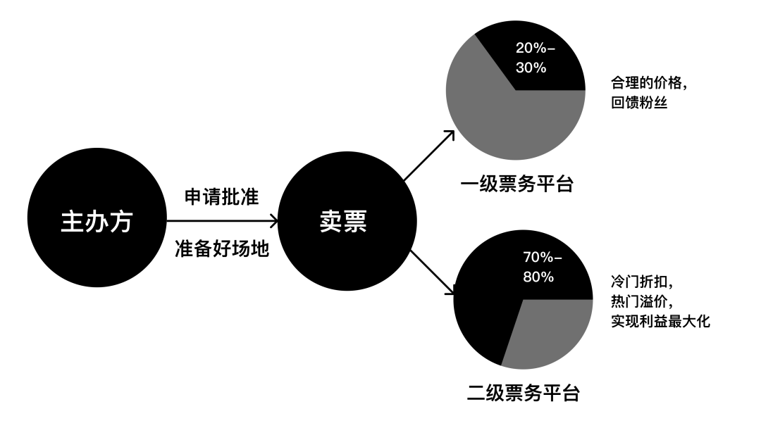 深度拆解5大票务软件